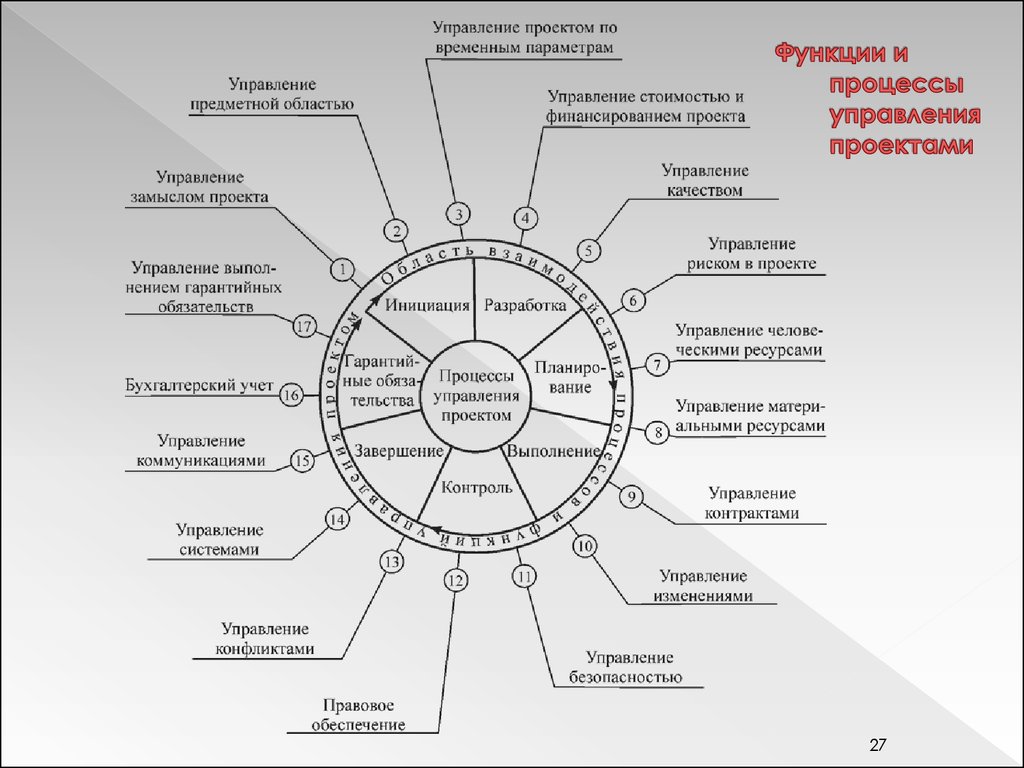 Основными функциями управления проектами является