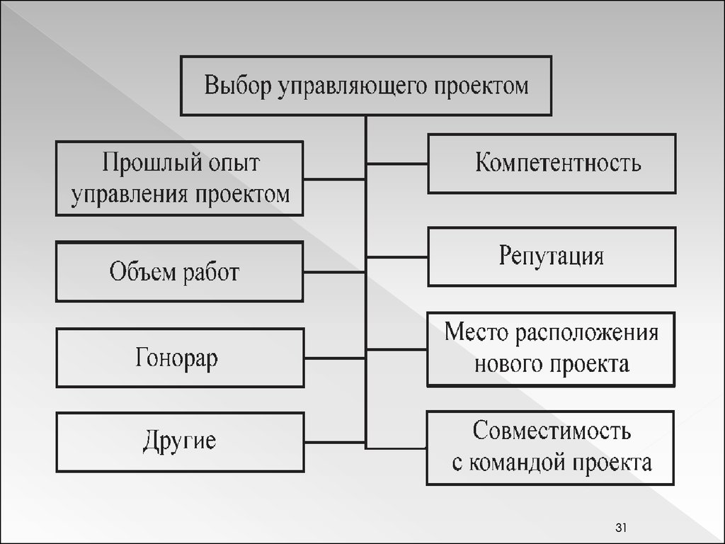 Руководитель проекта назначается