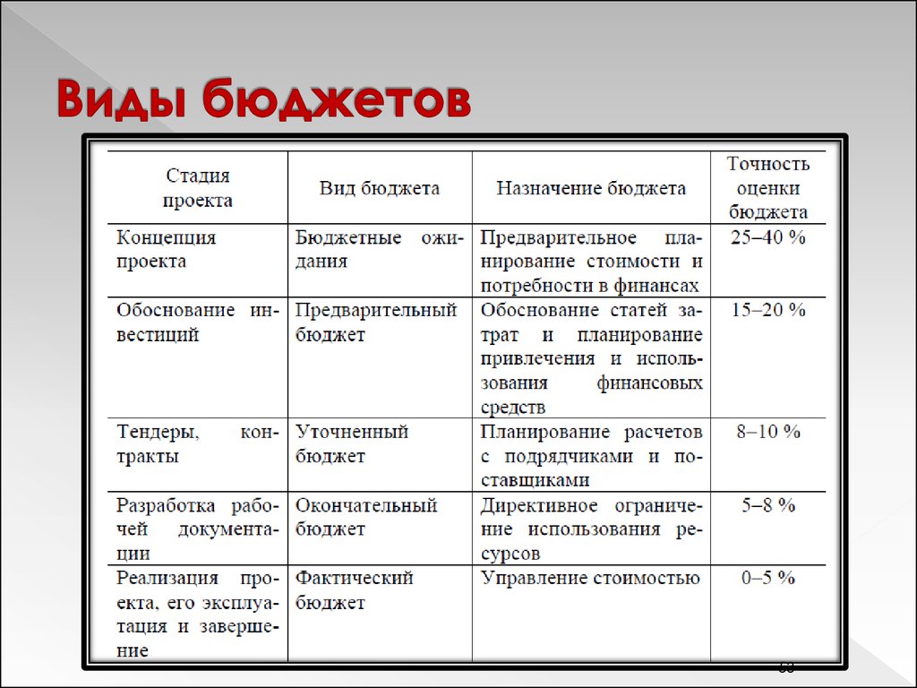 Виды бюджета проекта