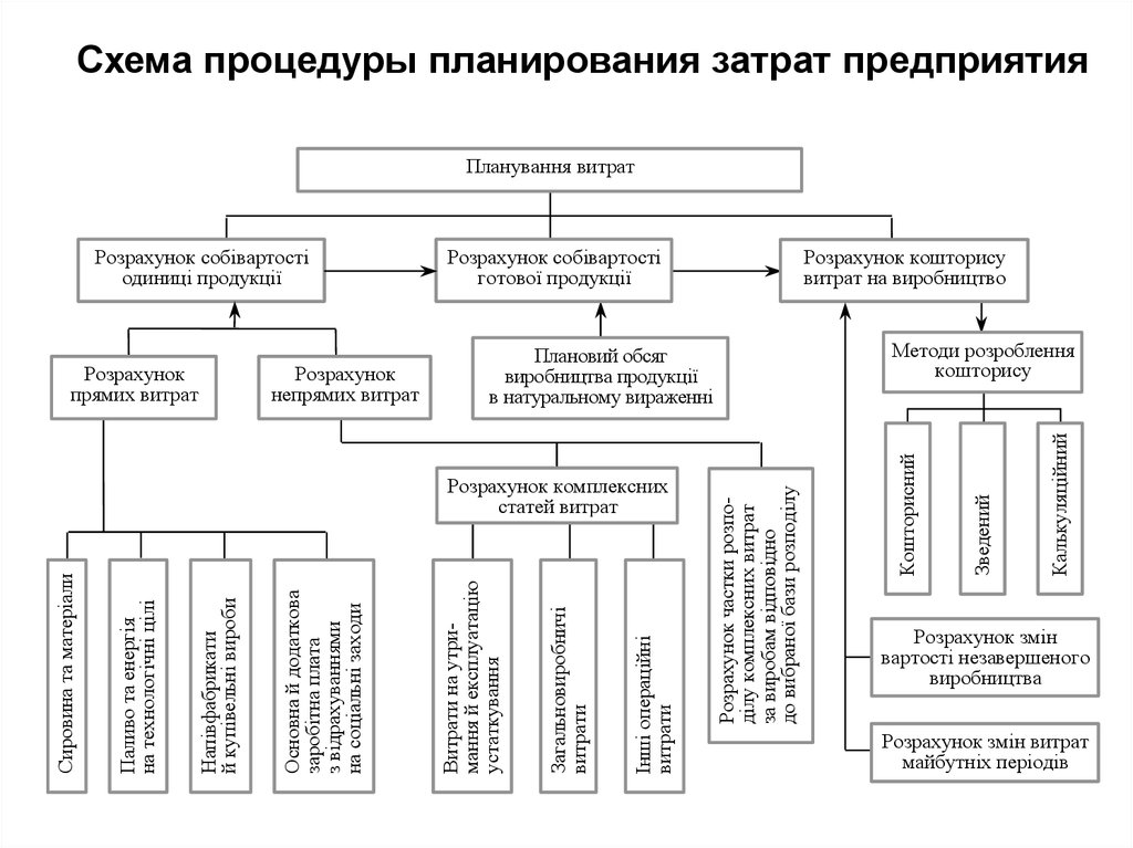 Суть планирования затрат. Схема затрат планирования себестоимости. Планирования затрат на предприятии общественного питания. Схема планирования затрат на предприятии общественного питания. Способы планирования затрат на предприятии.