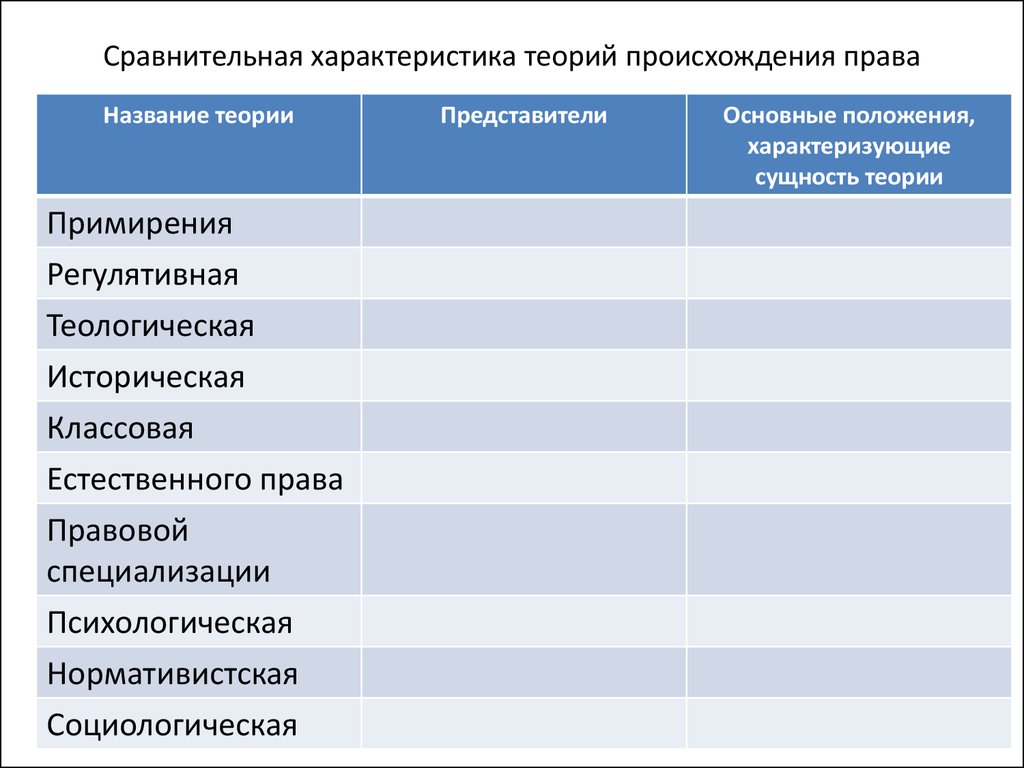 Происхождение характеристики. Теории возникновения права таблица название. Теория примирения происхождения права таблица. Теории происхождения права таблица. Теории происхождения права.