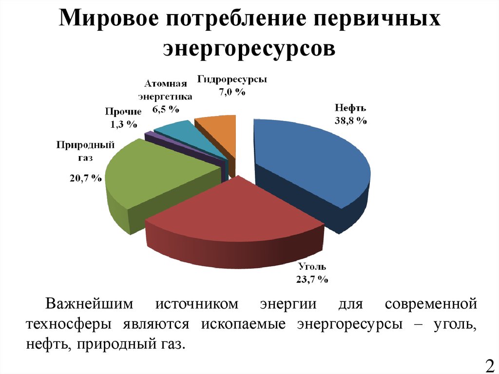 Мировое потребление первичных энергоресурсов