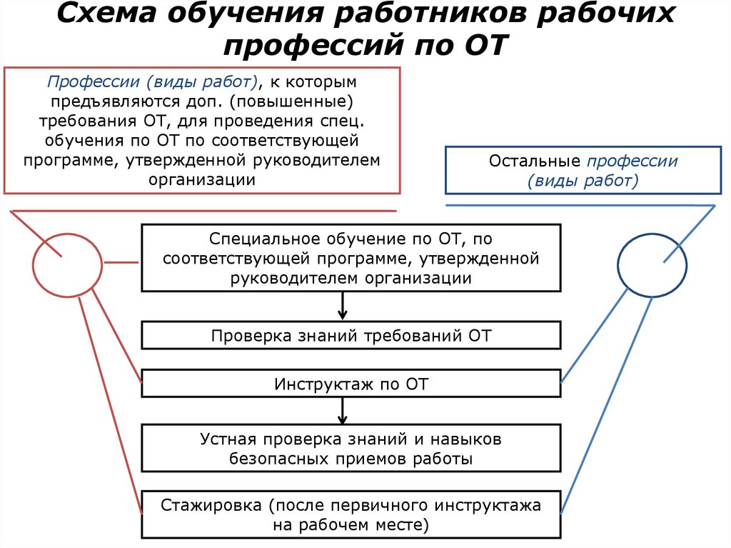 Предъявляются дополнительные повышенные требования охраны труда. Обучение персонала схема. Обучение работников рабочих профессий. Схема обучение по от. Обучение работников рабочих профессий по охране труда.