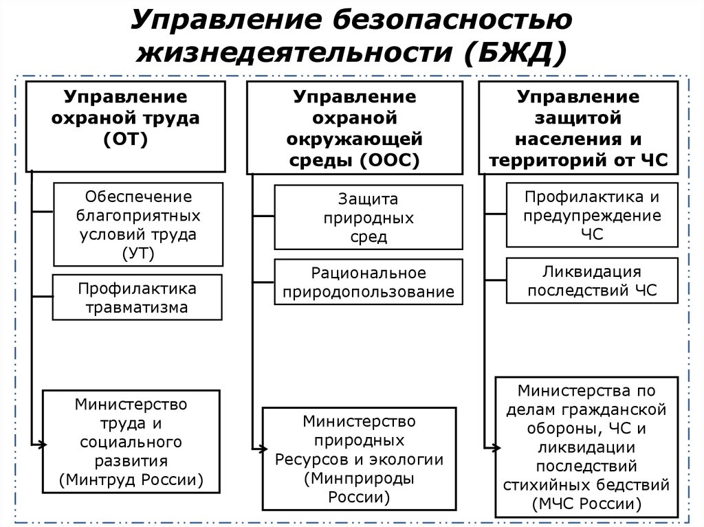 Органы охраны труда. Структура управления безопасностью жизнедеятельности. Схема управления безопасностью жизнедеятельности. Организационно-функциональная структура управления обеспечения БЖД. Органы государственного управления безопасностью БЖД.