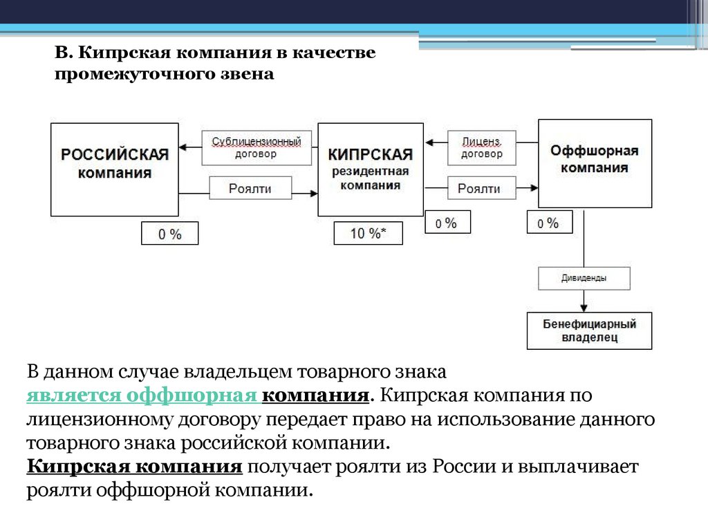 Агентская оффшорная схема