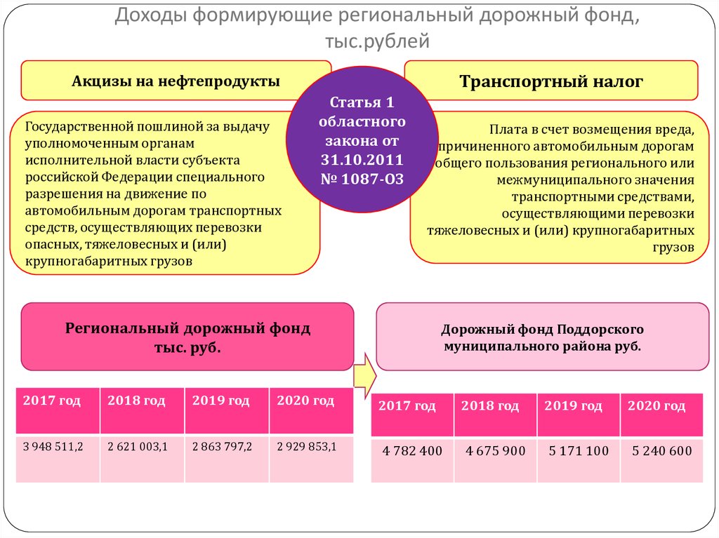 Доходы формирующие региональный дорожный фонд, тыс.рублей