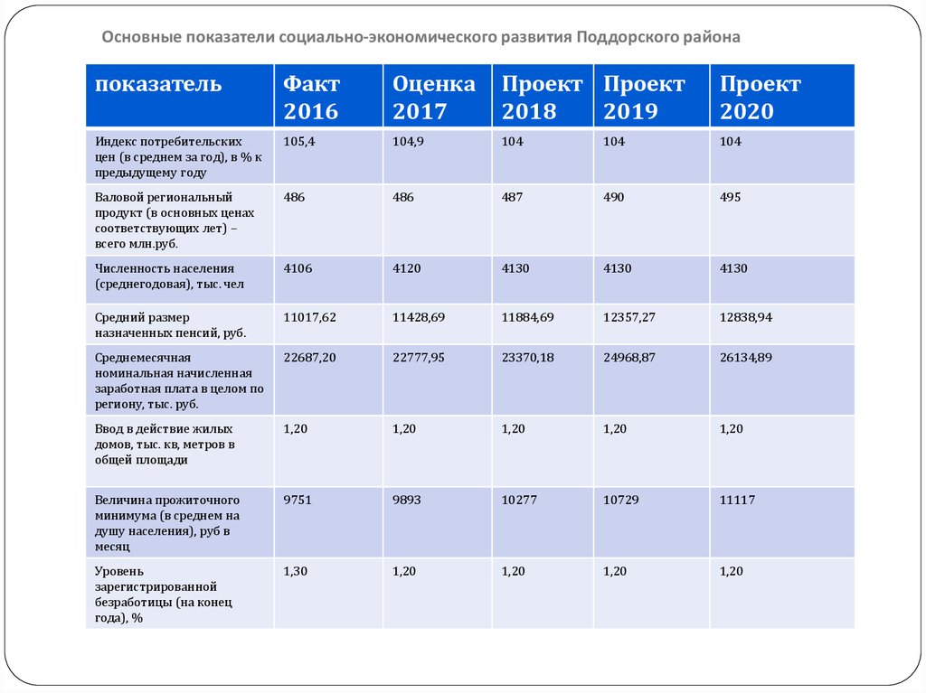 Основные показатели экономики россии. Основные показатели социально-экономического развития РФ. Gjrfpfntkb cjwbfkmyj-'rjyjvbxtcrjuj hfpdbnbz hl. Важнейшие показатели экономического развития. Основные показатели экономического развития.