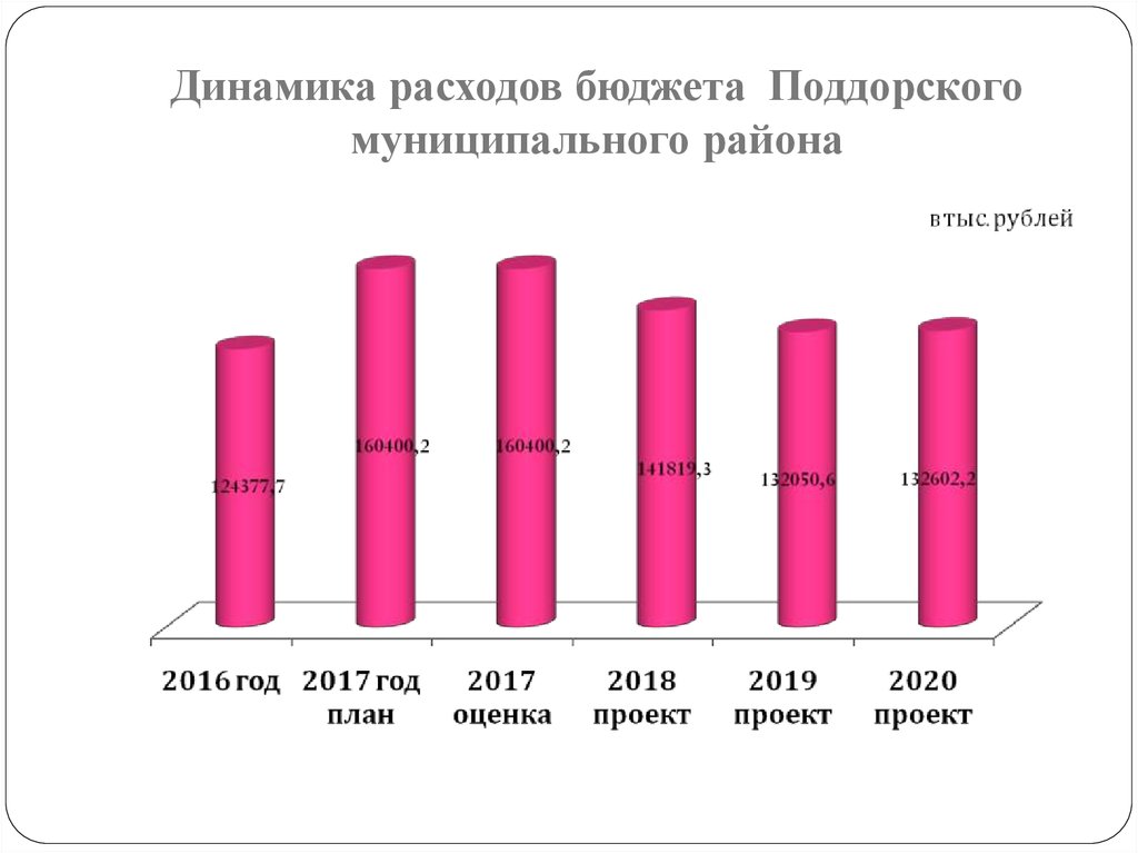 Динамика расходов бюджета Поддорского муниципального района