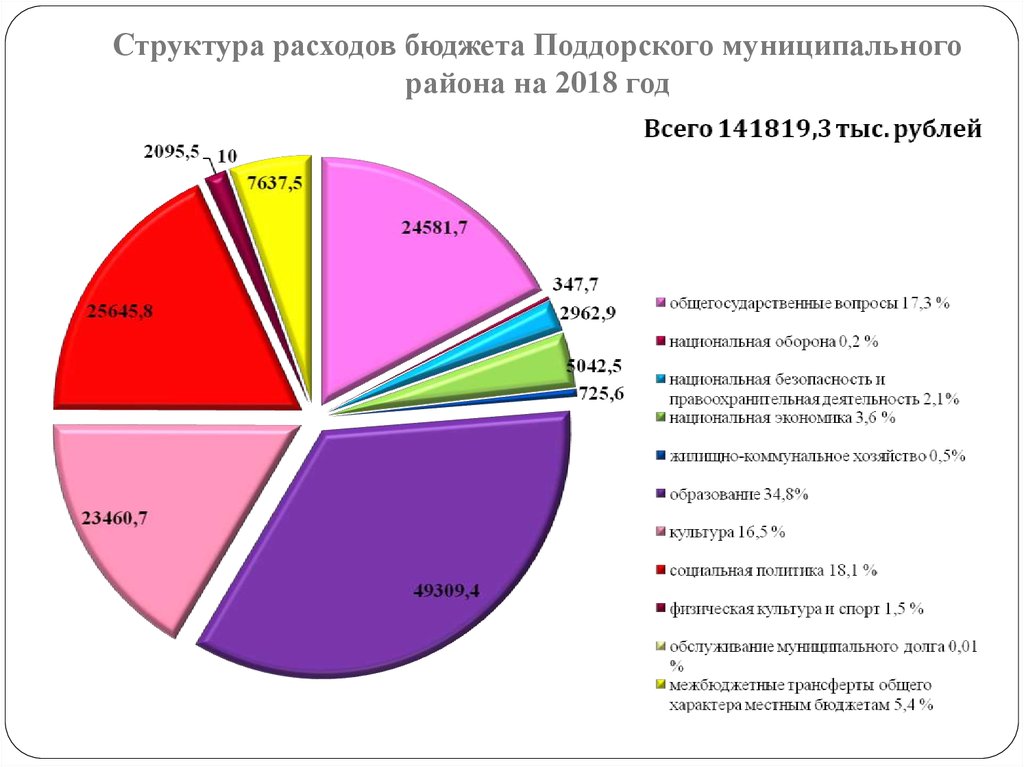Структура расходов бюджета Поддорского муниципального района на 2018 год