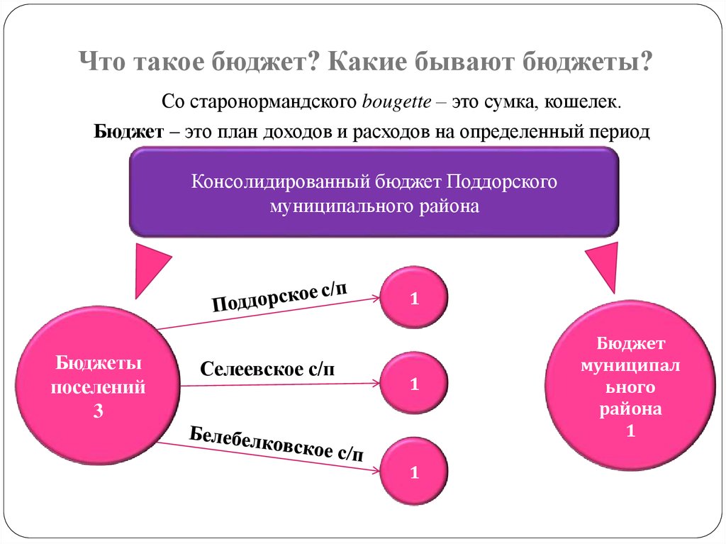 Что такое план что такое бюджет