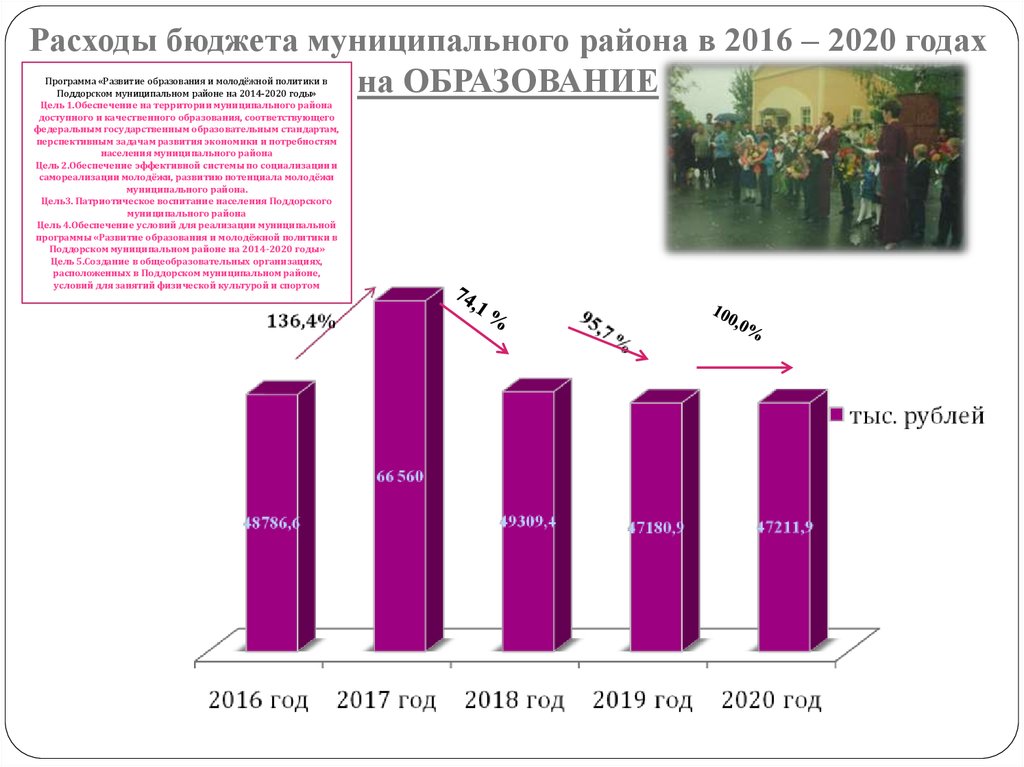 Расходы бюджета муниципального района в 2016 – 2020 годах на ОБРАЗОВАНИЕ
