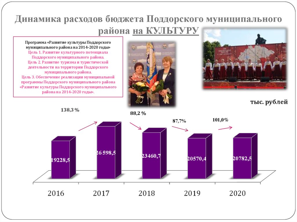 Динамика расходов бюджета Поддорского муниципального района на КУЛЬТУРУ