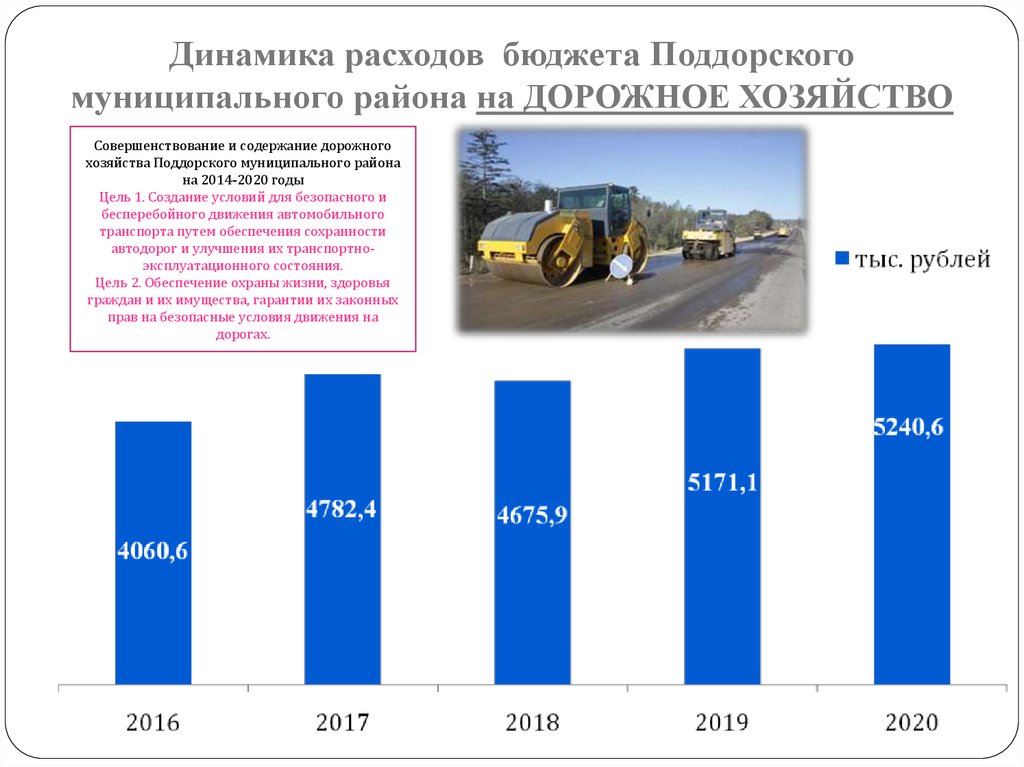 Динамика расходов бюджета Поддорского муниципального района на ДОРОЖНОЕ ХОЗЯЙСТВО