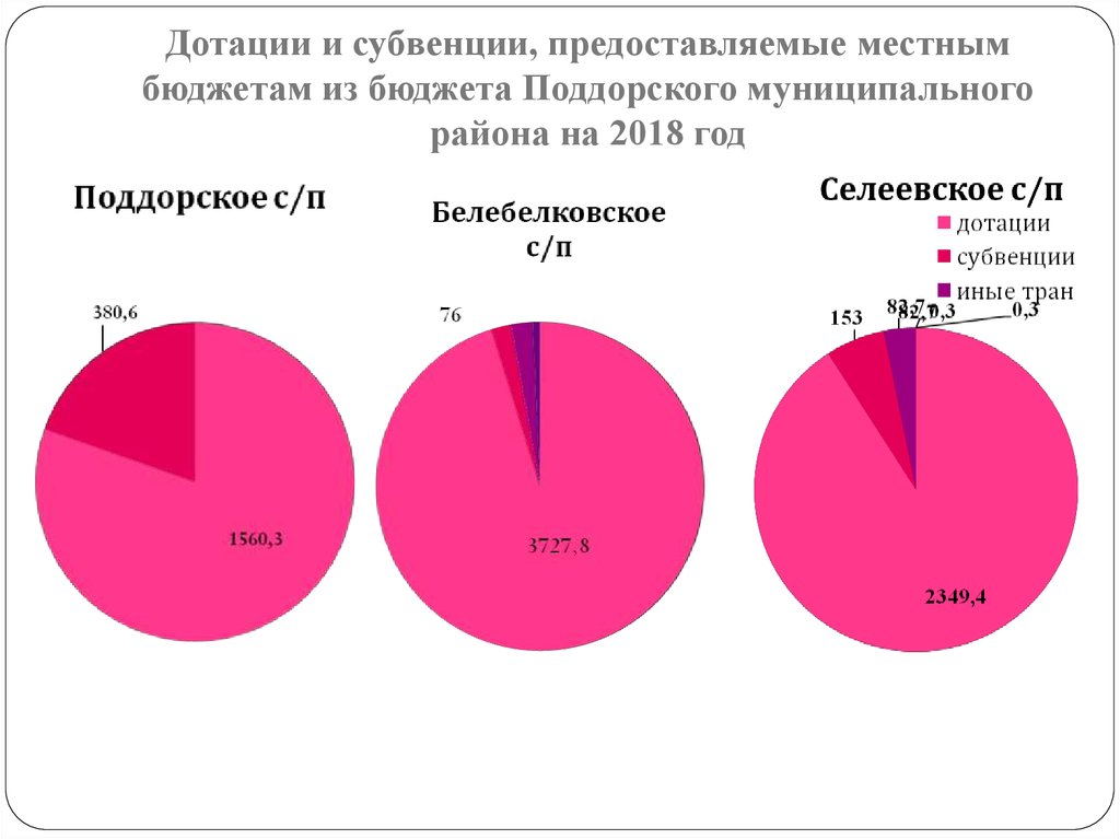 Фонд дотаций