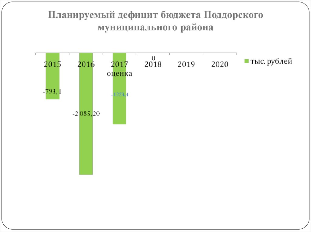 Планируемый дефицит бюджета Поддорского муниципального района