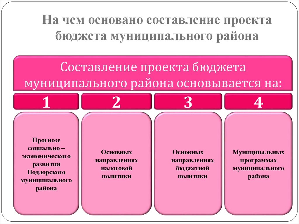 Составления проектов бюджетов