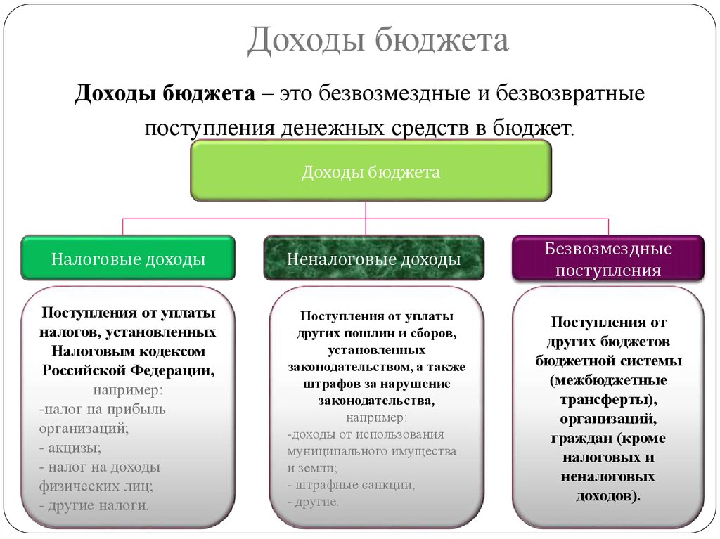 Законопроекты предусматривающие расходы покрываемые за счет бюджета. Доходы и расходы бюджетной системы РФ. Расходы бюджетов разных уровней. Доходы федерального бюджета схема. Доходы бюджета формируются за счет.