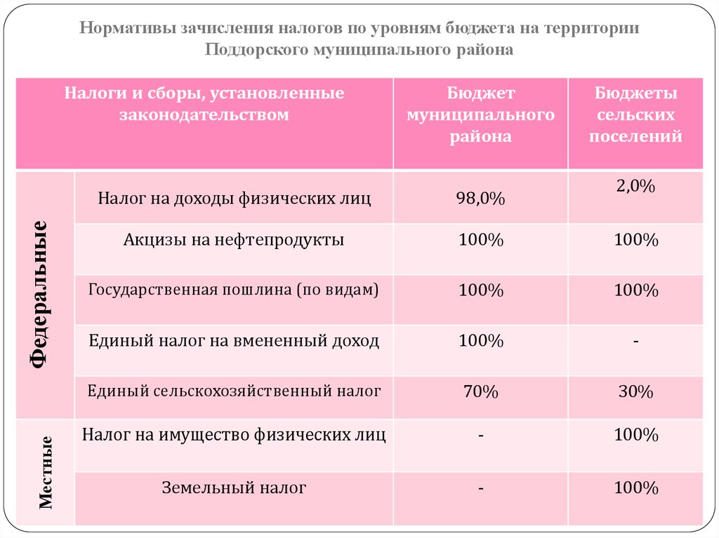 Нормативы зачисления налогов по уровням бюджета на территории Поддорского муниципального района