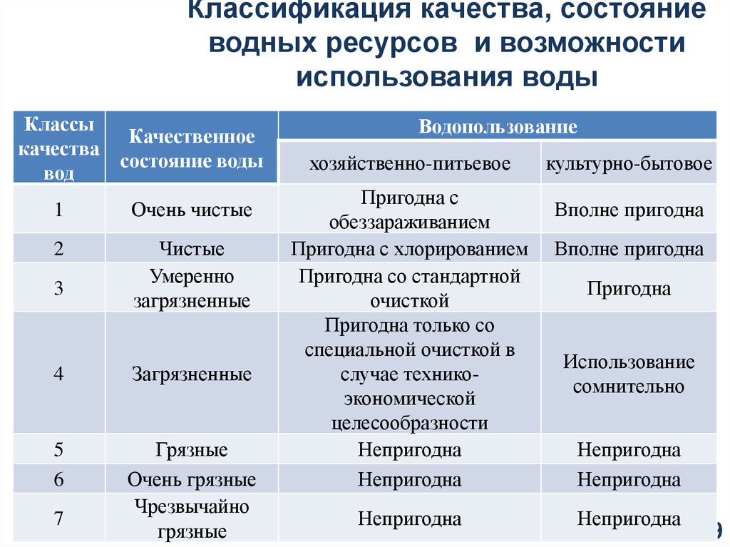 Классификация качества. Водные ресурсы классификация. Классификация градации качества. Классификация водных ресурсов схема. Классификация водных ресурсов России.