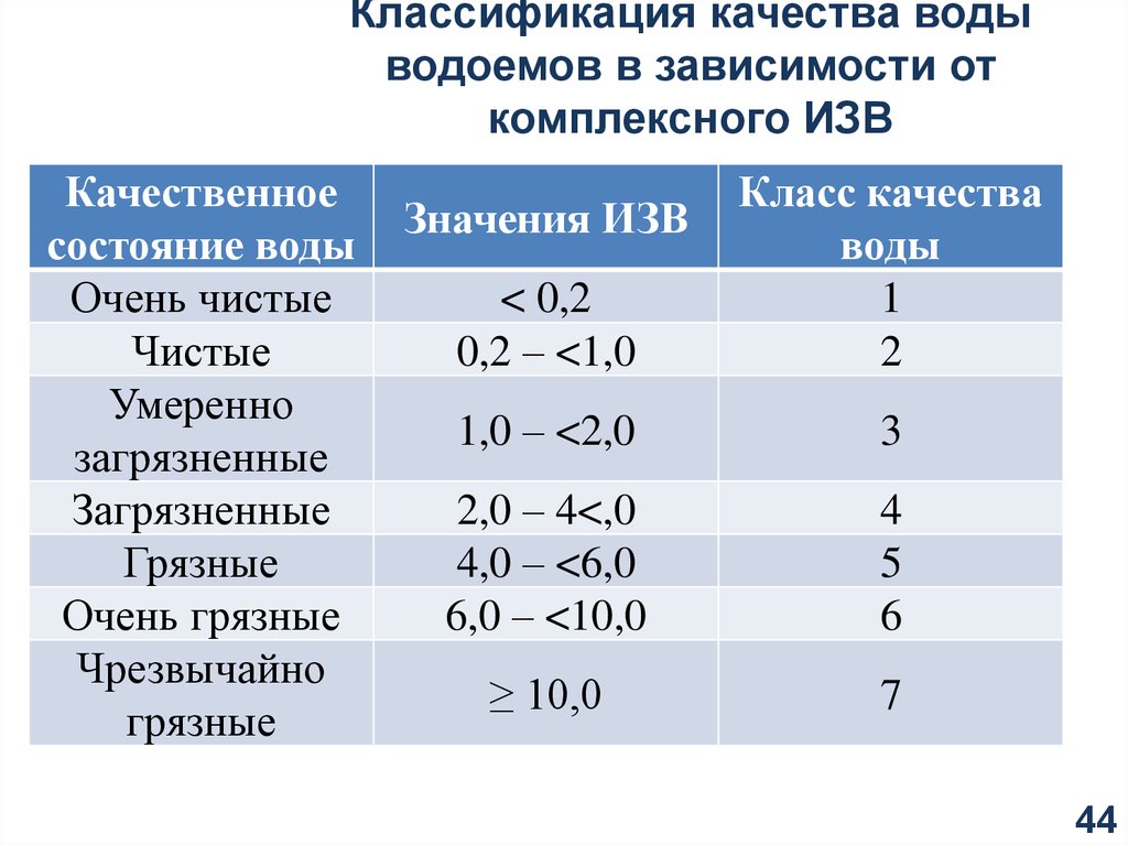 Оценка качества зависит от. Классификация качества воды. Показатели определяющие качество воды. Показатели оценки качества воды. Таблица оценки качества воды.