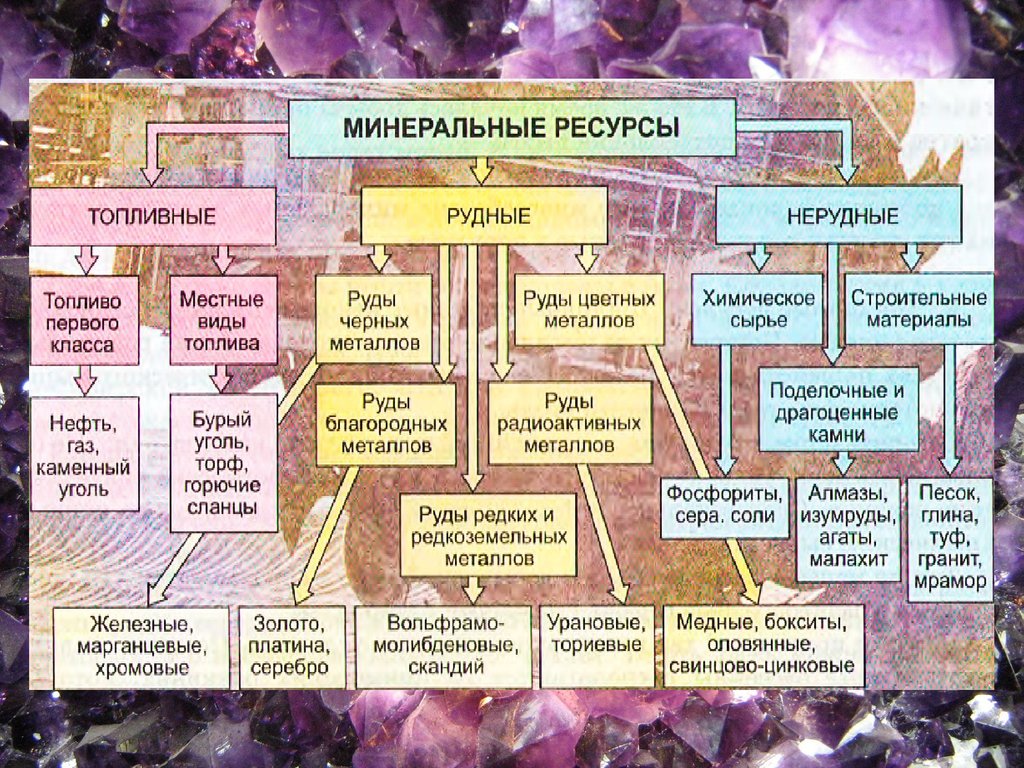 Минеральные ресурсы россии география и проблемы использования проект 9 класс