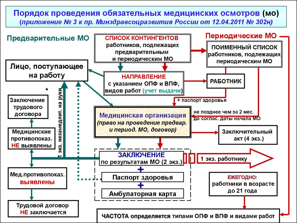 Проведение обязательный. Алгоритм проведения медицинского осмотра. Порядок проведения медицинских осмотров. Виды медицинских осмотров схема. Порядок проведения медицинских осмотров на предприятии.