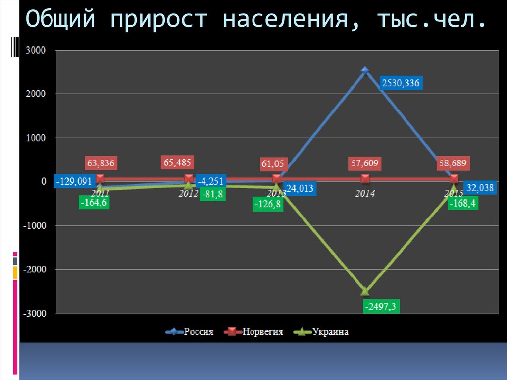 Пакистан прирост населения. Общий прирост населения. График общего прироста. График прироста населения. Абсолютный прирост населения.