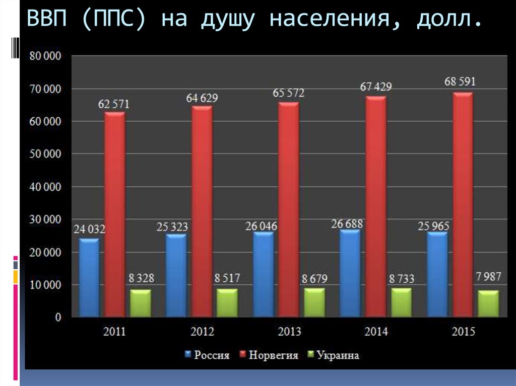 Паритет покупательной способности что это. ВВП по ППС на душу населения в России по годам. ВВП по паритету покупательной способности. ВВП по ППС на душу населения Россия. ВВП ППС на душу населения.