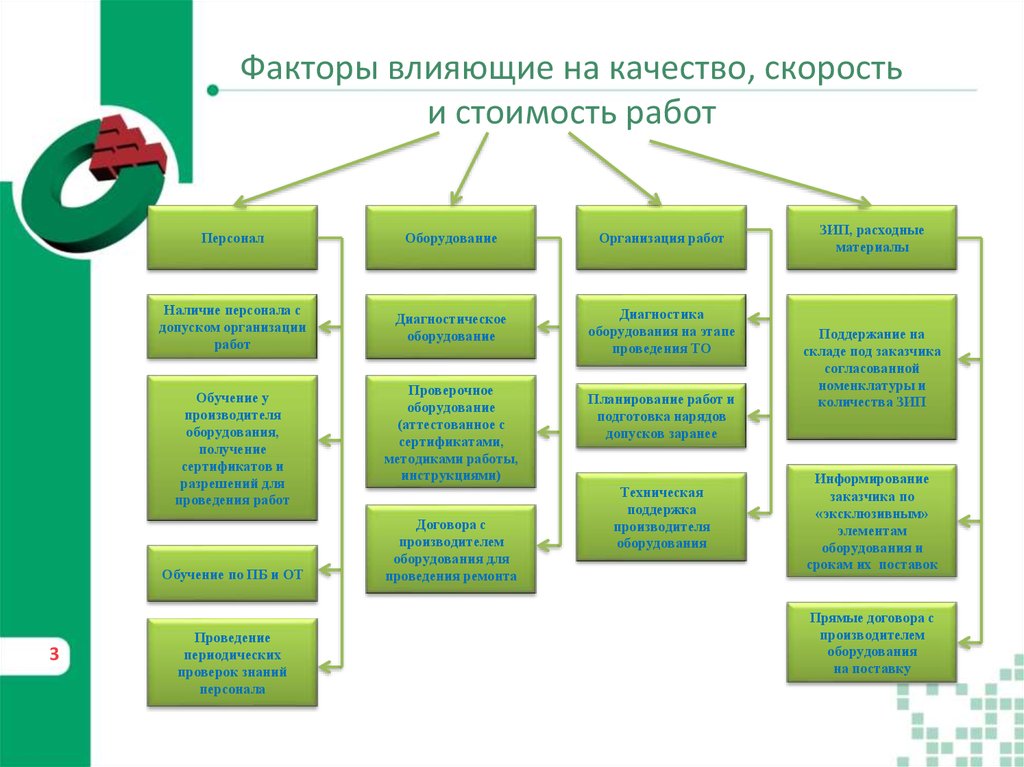 Влияние оборудования