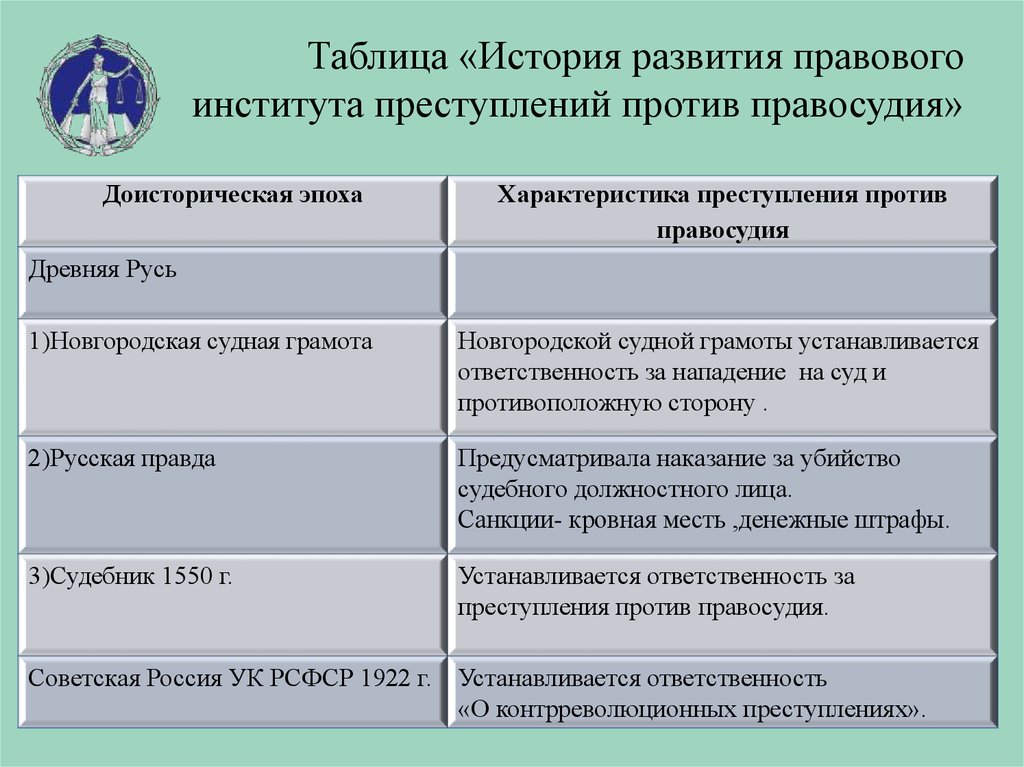 Курсовая работа: Преступления в сфере правосудия