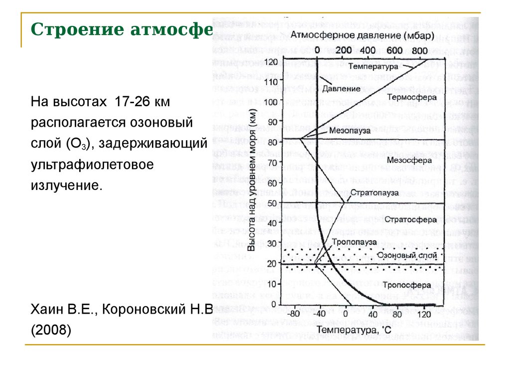 Строение атмосферы