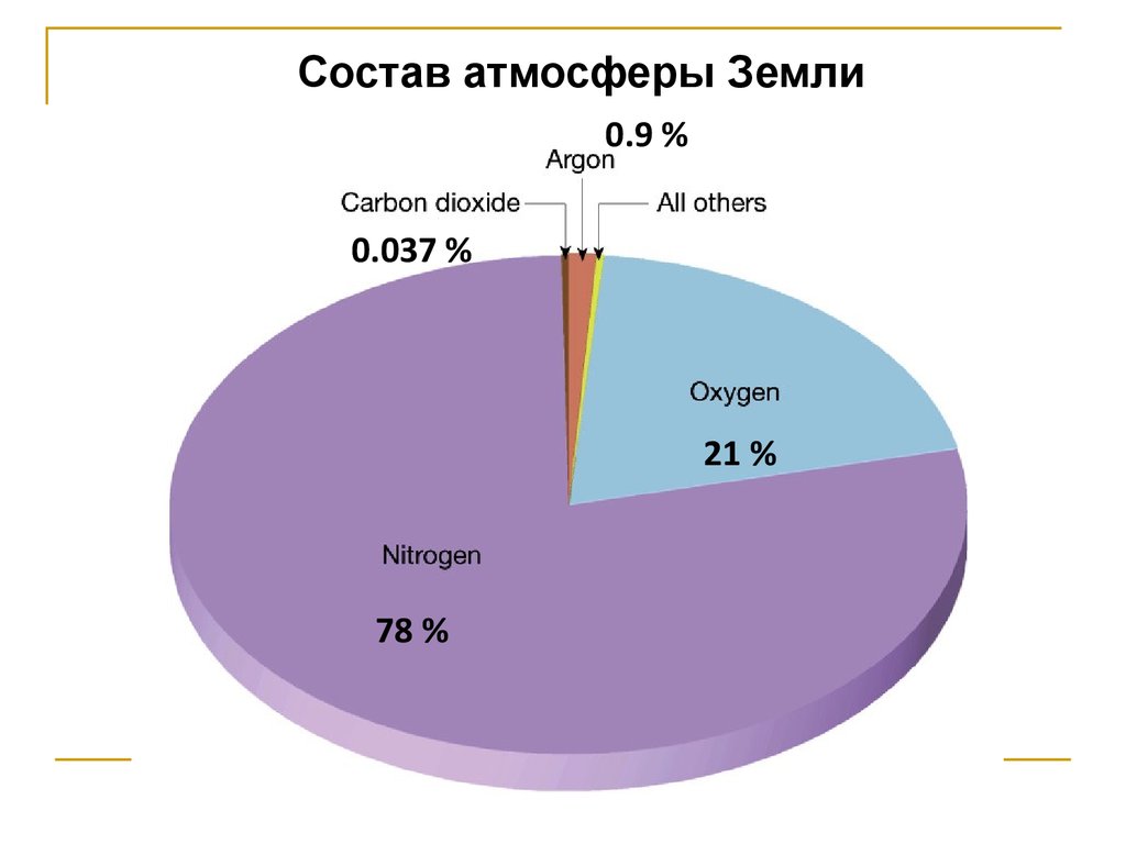 Количество атмосфера. Химический состав атмосферы земли. Состав газов атмосферы земли. Состав атмосферного воздуха схема. Газовый состав атмосферы диаграмма.