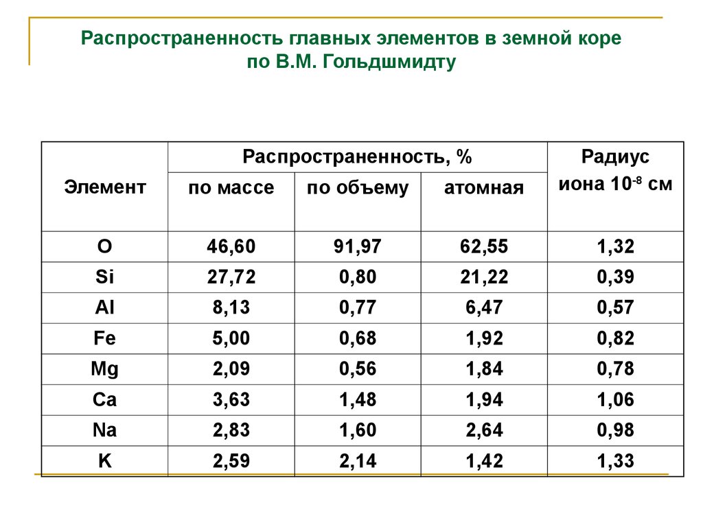 Самый распространенный химический элемент в земной коре. Распространенность элементов в земной коре. Содержание элементов в земной коре по массе. Распространенность главных элементов в земной коре по Гольдшмидту. Таблица распространенности элементов в земной коре.