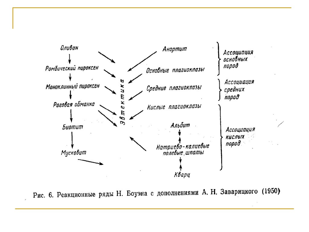 Схема боуэна кристаллизации магмы