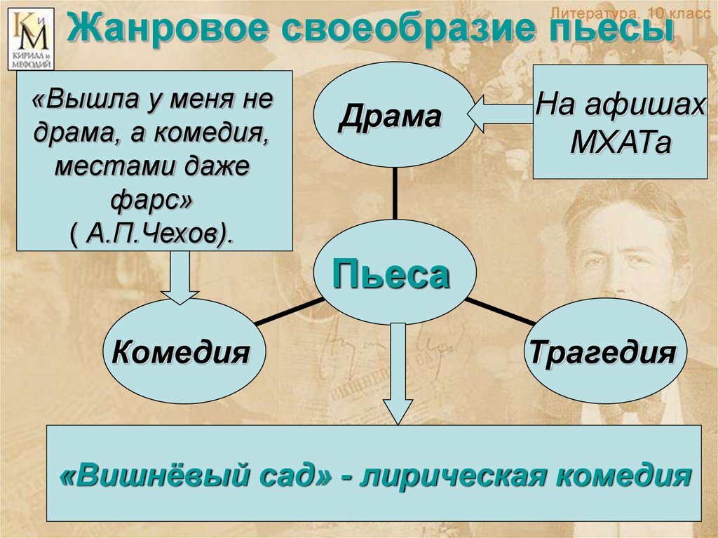 Урок литературы в 10 классе вишневый сад презентация