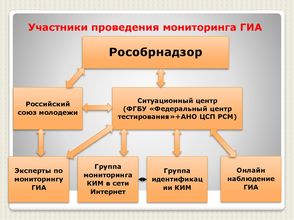 Участник проведение. Рособрнадзор мониторинг. В ГИА проводится наблюдение. Регламент работы в РСМ.