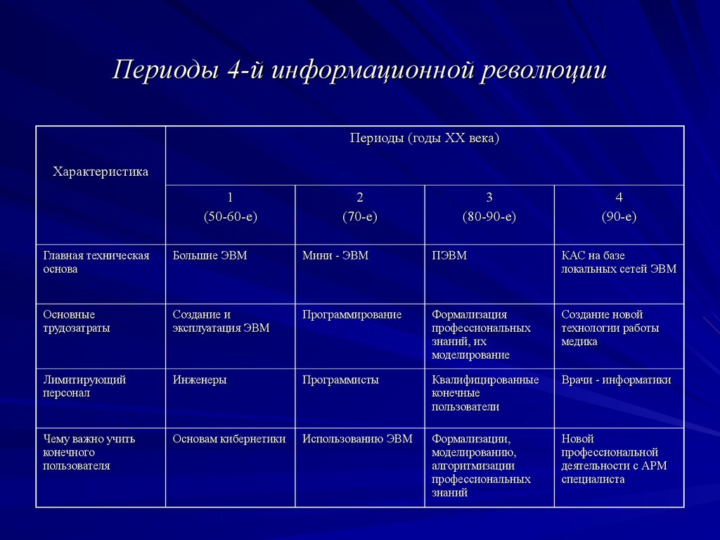 Время период 4. Первая информационная революция период времени. Информационные революции таблица Информатика. Этапы информационной революции таблица. Информационные революции в обществе таблица.