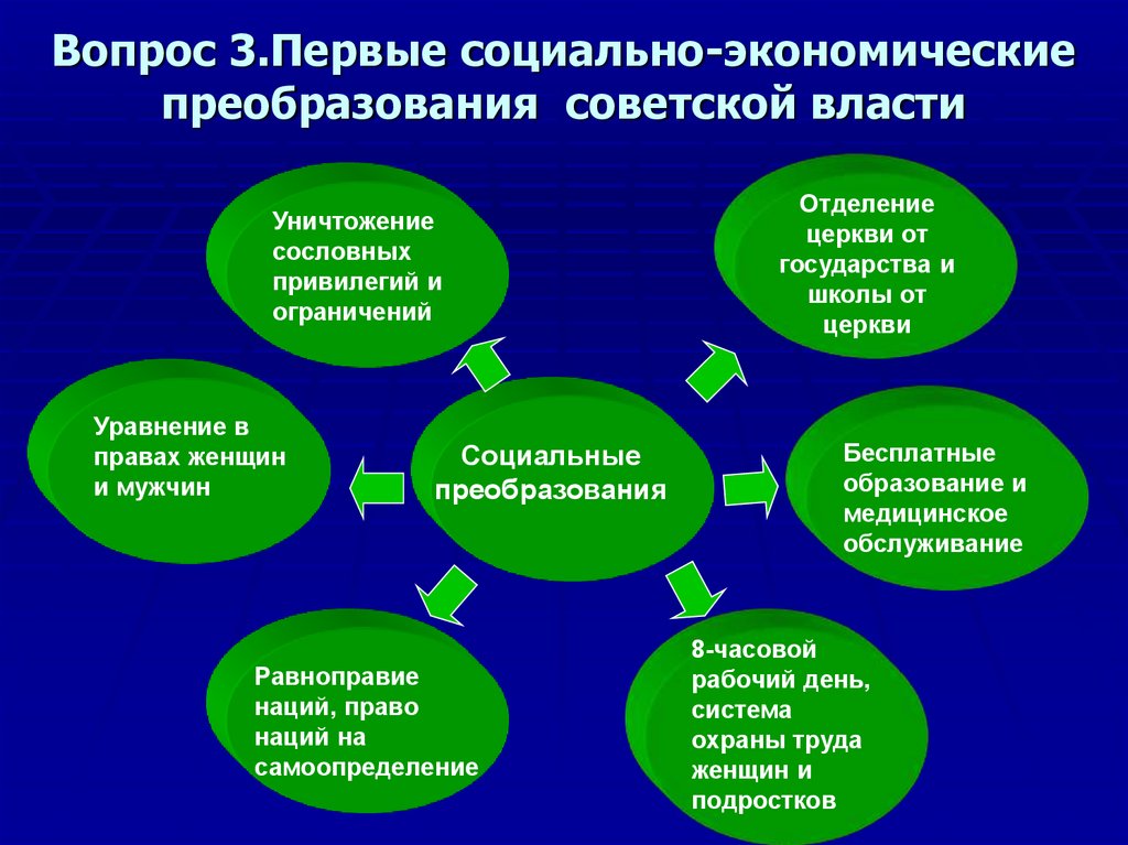 Первые мероприятия большевиков в экономике