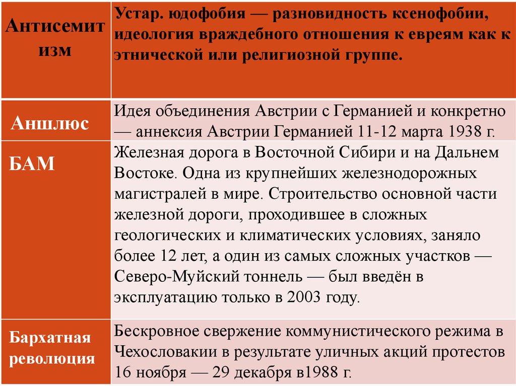 Итоги чехословакии. Бархатная революция в Чехословакии итоги. Таблица бархатная революция в Албании. Юдофобия это кратко. Юдофобия определение.