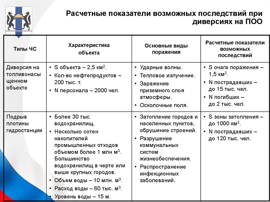 Возможные показатели. Расчет численности пострадавших. Расчетные показатели. Расчетные показатели Кол-во пострадавших при диверсиях на поо. Возможные показатели опасности воды.