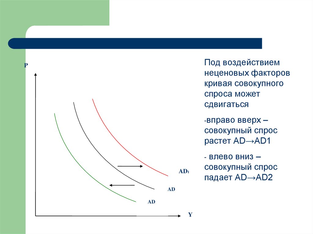 Кривая спроса вправо. Смещение Кривой совокупного спроса вправо обусловлено:. Кривая совокупного спроса под влиянием неценовых факторов. Ценовые факторы совокупного спроса схема. Неценовые факторы сдвига Кривой совокупного спроса.