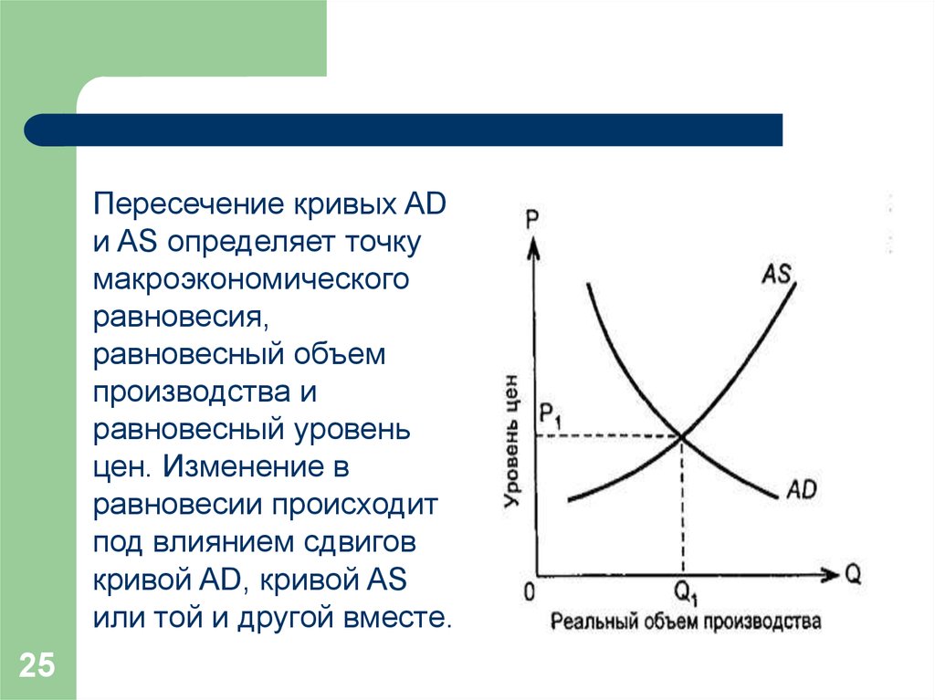 Кривая пересечения. Кривая макроэкономического равновесия. Равновесный уровень производства. Макроэкономическое равновесие ad as. Кривая ad as.