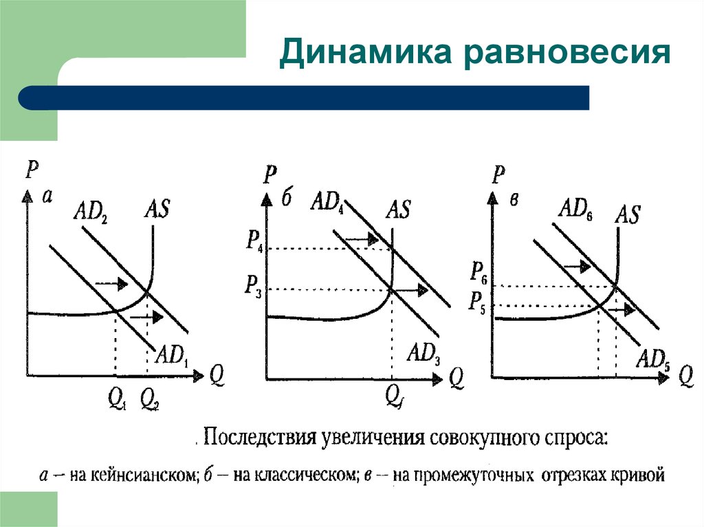 Увеличение равновесие. График классической теории макроэкономического равновесия. Классическая модель макроэкономического равновесия. Модели равновесной динамики экономика. Модели равновесной динамики диаграммы.