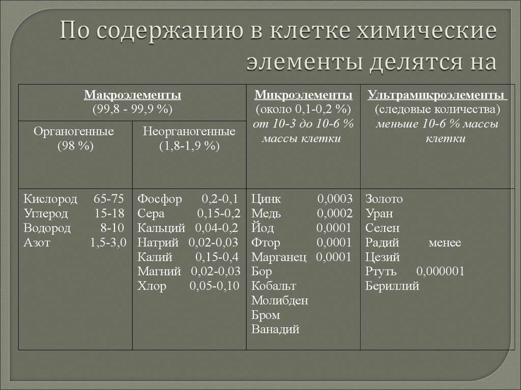 Элементы делятся. Химические элементы делятся на. Группы элементов делятся на. Схема содержания в клетке химических элементов. Макро микро и следовые элементы.