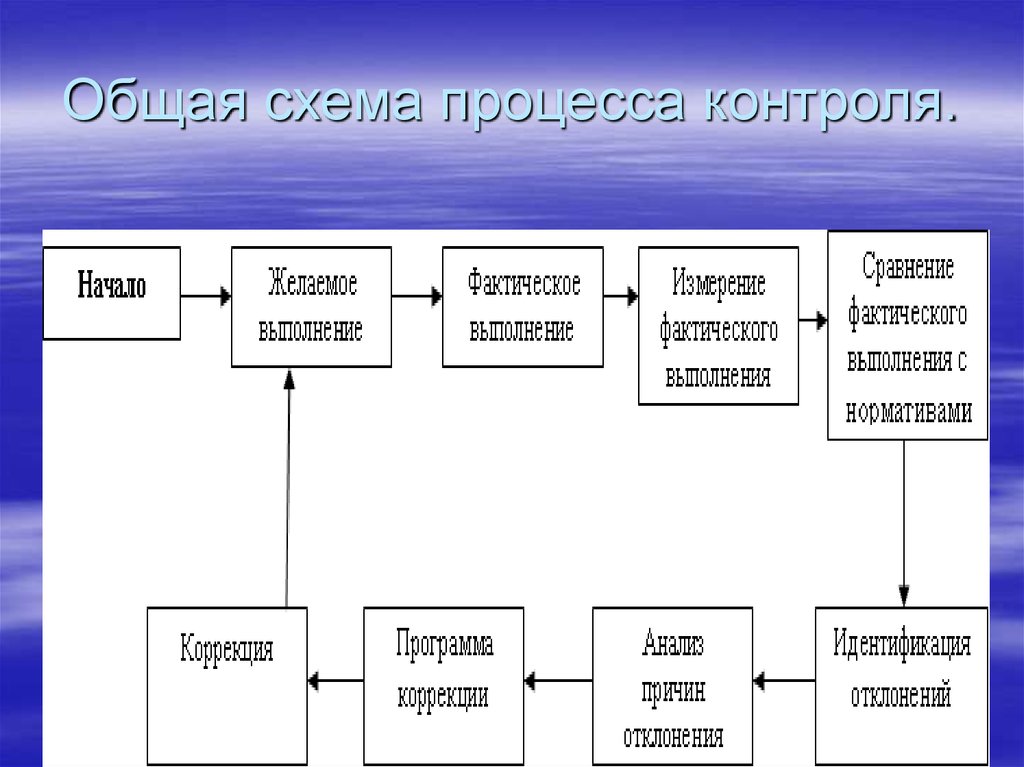 Процесс контроля. Схема организации контроля. Составление схемы контроля. Схему реализации процесса контроля. Схему организации контроля в организации.