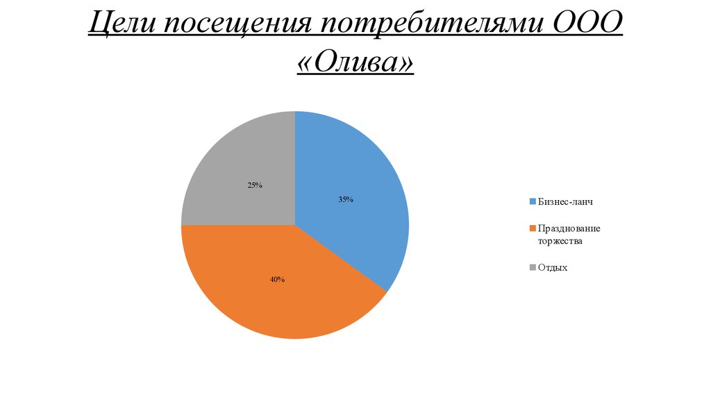 Цель посещения