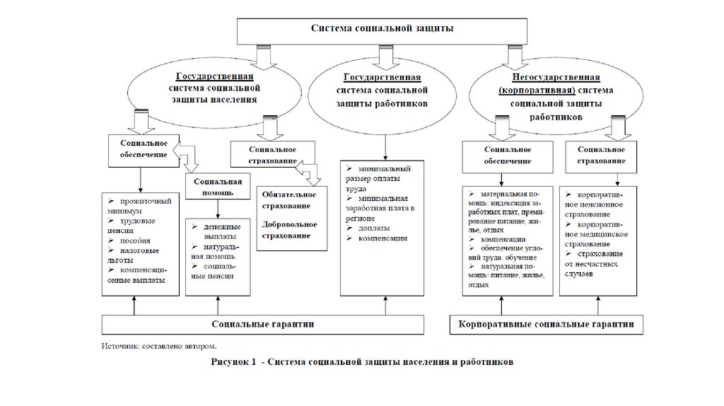 Формы и способы соц обеспечения схема