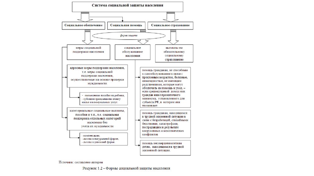 Структура социальной защиты населения схема