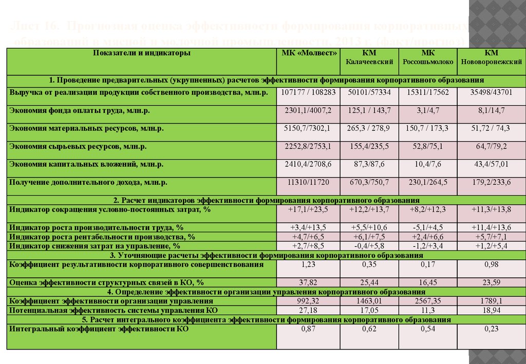 Лист 16. Прогнозная оценка эффективности формирования корпоративных образований в мясной и молочной промышленности, 2013 г. (факт/прогноз)