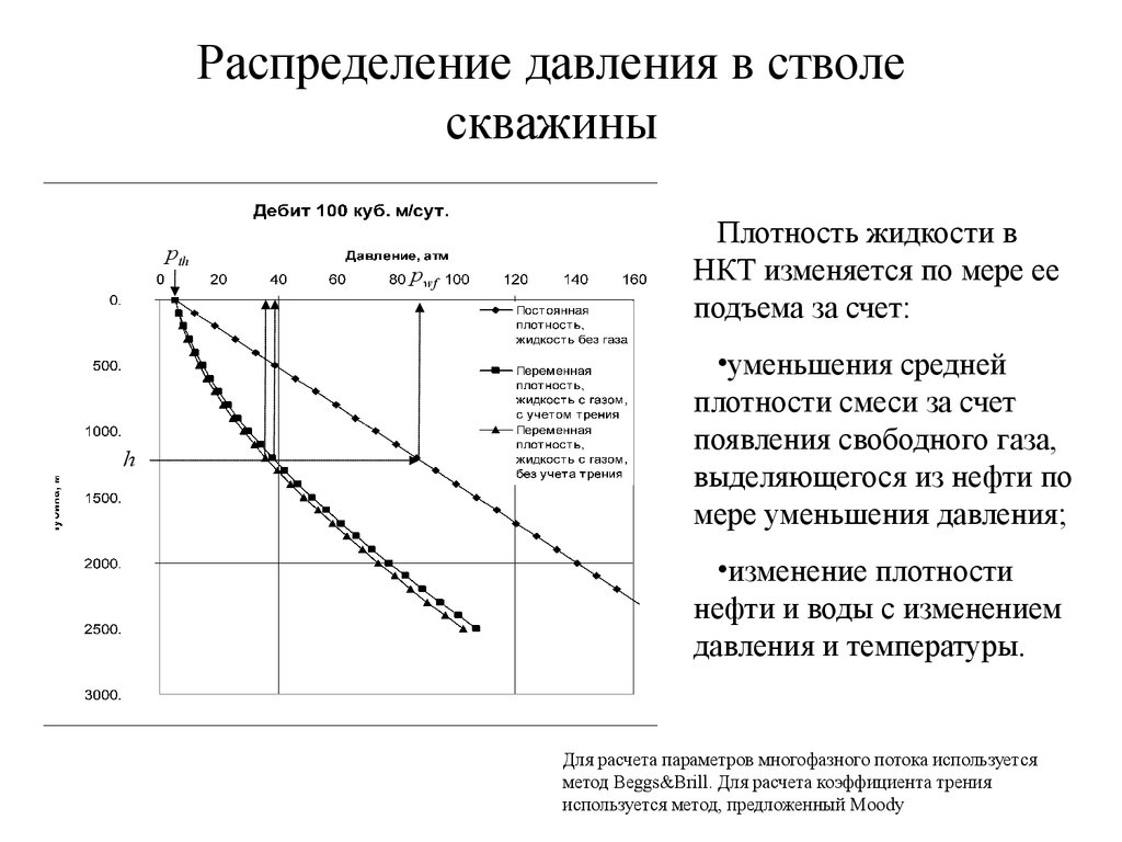 График распределения давления